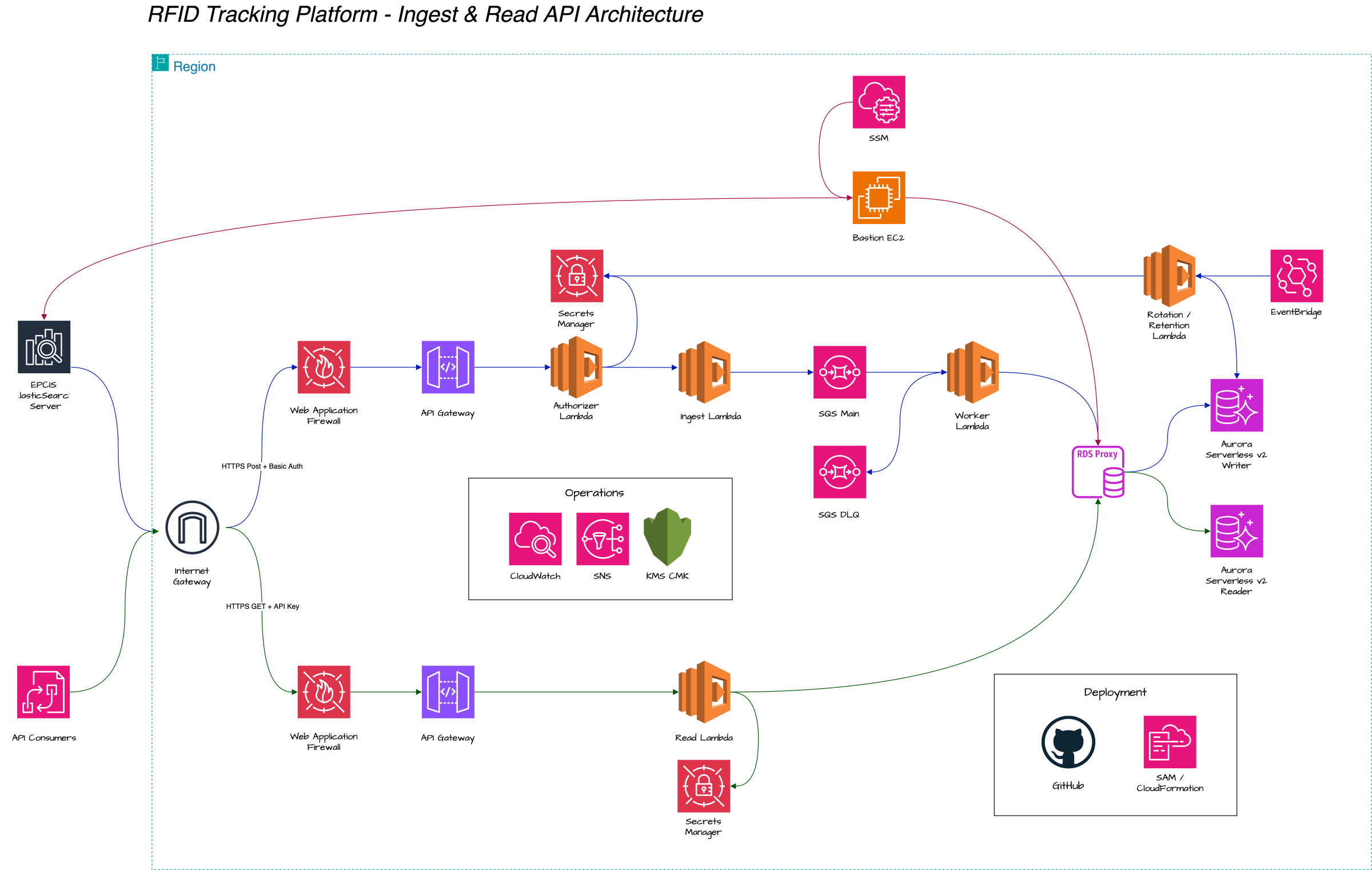 How We Built a Serverless RFID Tracking API for 2,500 Antennas at $260/Month